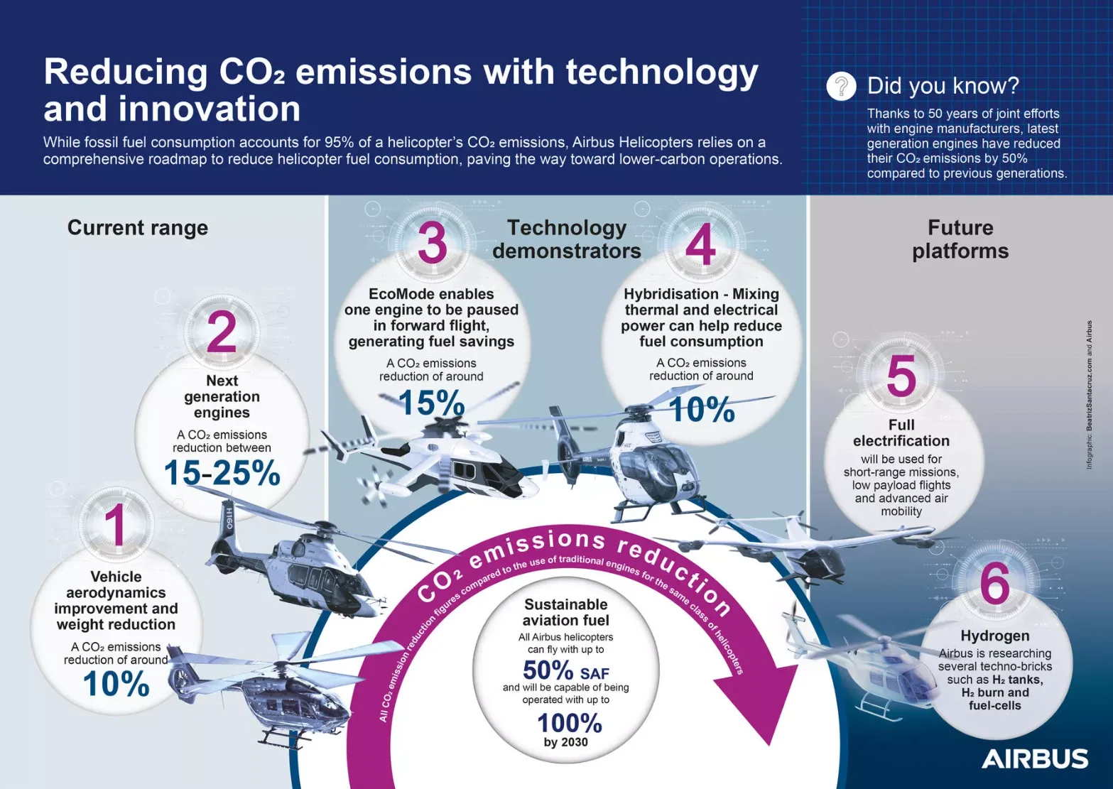 Decarbonising helicopters